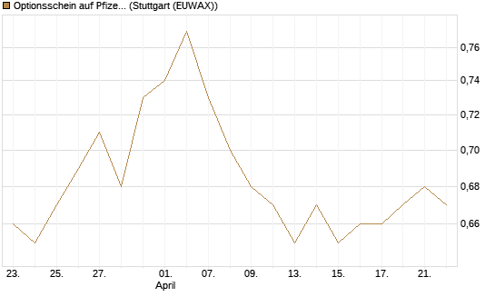 Optionsschein auf Pfizer [Goldman Sachs Bank Europe SE] Chart