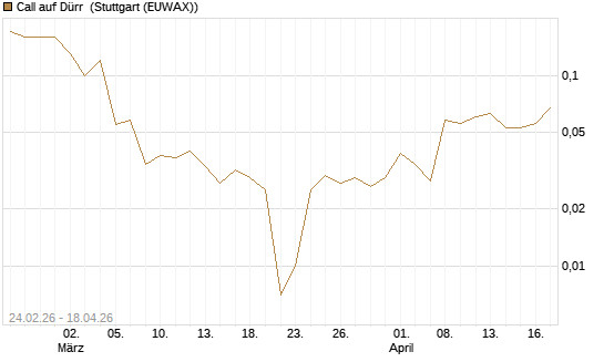 Call auf Dürr [DZ BANK AG] Chart