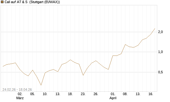 Call auf AT & S [DZ BANK AG] Chart