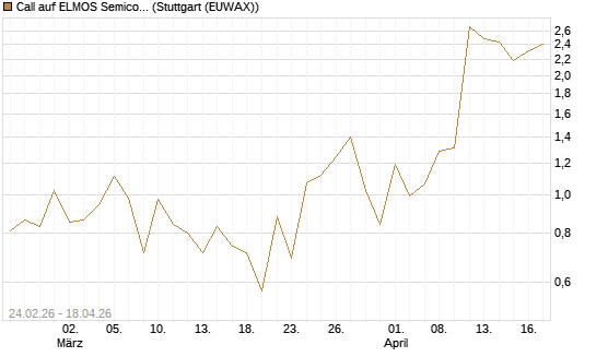 Call auf ELMOS Semiconductor [DZ BANK AG] Chart