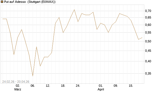 Put auf Adesso [DZ BANK AG] Chart