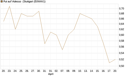 Put auf Adesso [DZ BANK AG] Chart