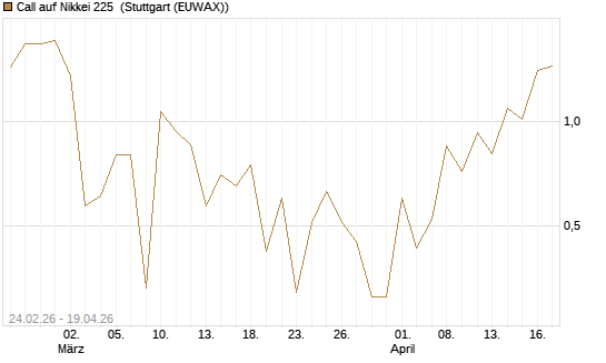 Call auf Nikkei 225 [DZ BANK AG] Chart