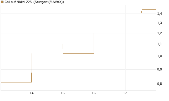 Call auf Nikkei 225 [DZ BANK AG] Chart