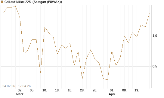 Call auf Nikkei 225 [DZ BANK AG] Chart