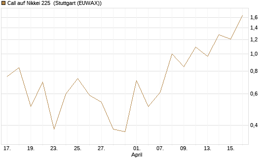 Call auf Nikkei 225 [DZ BANK AG] Chart