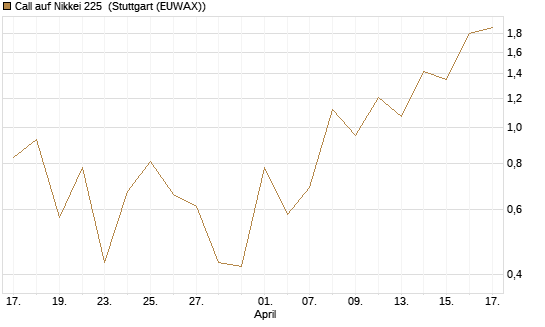 Call auf Nikkei 225 [DZ BANK AG] Chart