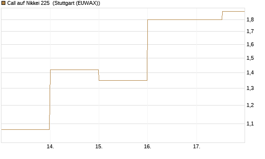 Call auf Nikkei 225 [DZ BANK AG] Chart