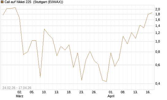 Call auf Nikkei 225 [DZ BANK AG] Chart