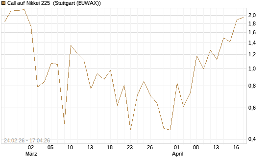 Call auf Nikkei 225 [DZ BANK AG] Chart