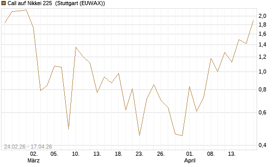 Call auf Nikkei 225 [DZ BANK AG] Chart