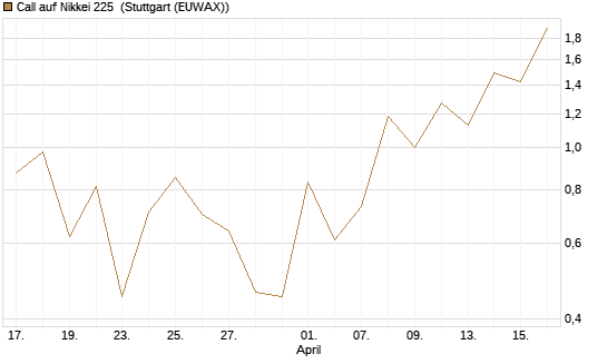 Call auf Nikkei 225 [DZ BANK AG] Chart