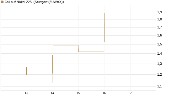 Call auf Nikkei 225 [DZ BANK AG] Chart