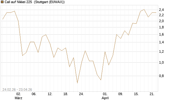 Call auf Nikkei 225 [DZ BANK AG] Chart