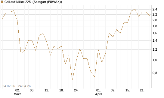 Call auf Nikkei 225 [DZ BANK AG] Chart