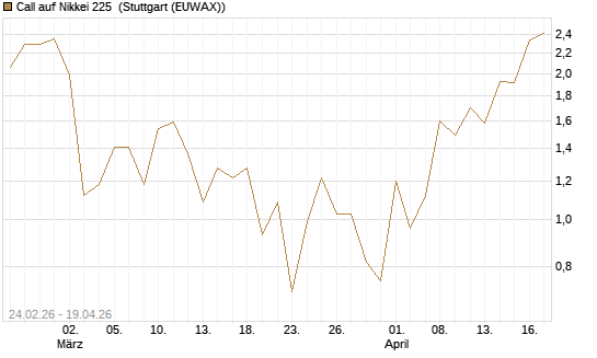 Call auf Nikkei 225 [DZ BANK AG] Chart