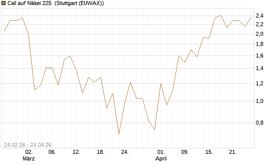Call auf Nikkei 225 [DZ BANK AG] Chart