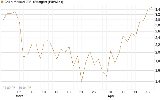 Call auf Nikkei 225 [DZ BANK AG] Chart