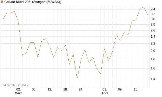 Call auf Nikkei 225 [DZ BANK AG] Chart