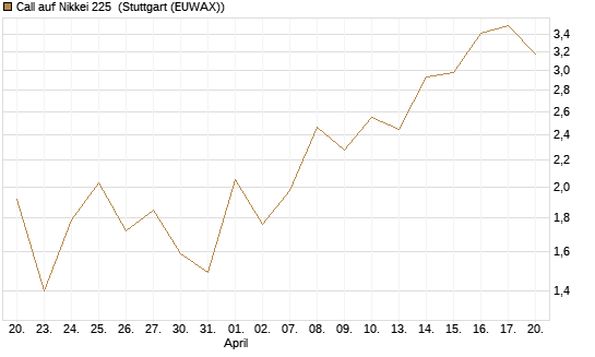 Call auf Nikkei 225 [DZ BANK AG] Chart
