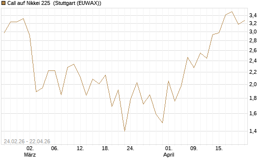 Call auf Nikkei 225 [DZ BANK AG] Chart