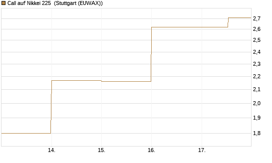 Call auf Nikkei 225 [DZ BANK AG] Chart