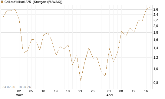 Call auf Nikkei 225 [DZ BANK AG] Chart