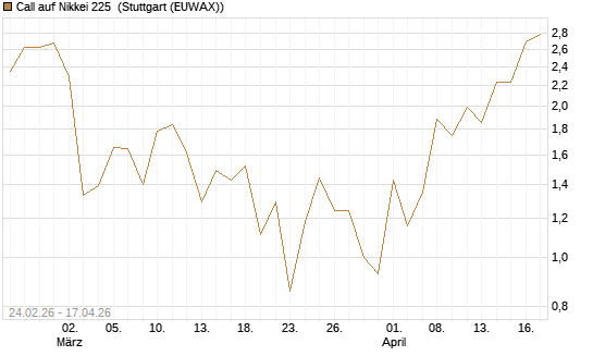 Call auf Nikkei 225 [DZ BANK AG] Chart