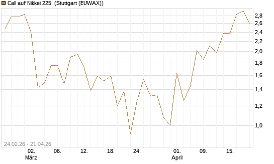 Call auf Nikkei 225 [DZ BANK AG] Chart
