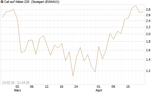 Call auf Nikkei 225 [DZ BANK AG] Chart
