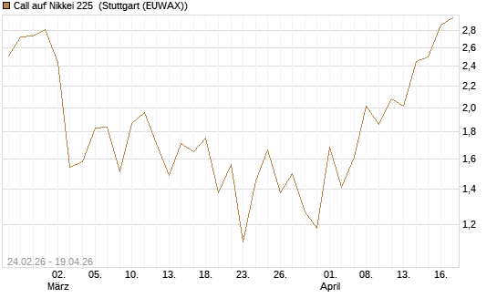 Call auf Nikkei 225 [DZ BANK AG] Chart