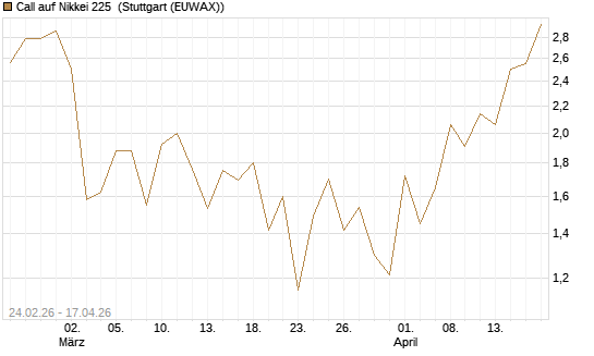 Call auf Nikkei 225 [DZ BANK AG] Chart