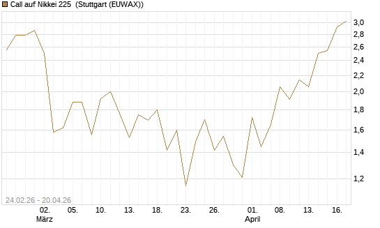 Call auf Nikkei 225 [DZ BANK AG] Chart