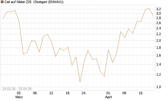 Call auf Nikkei 225 [DZ BANK AG] Chart