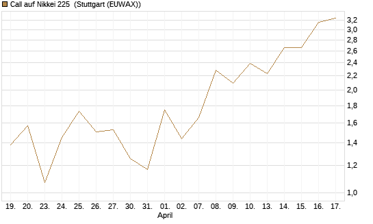 Call auf Nikkei 225 [DZ BANK AG] Chart