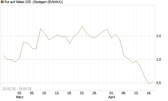 Put auf Nikkei 225 [DZ BANK AG] Chart