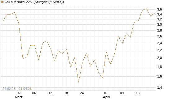 Call auf Nikkei 225 [DZ BANK AG] Chart