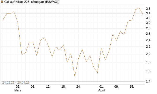 Call auf Nikkei 225 [DZ BANK AG] Chart