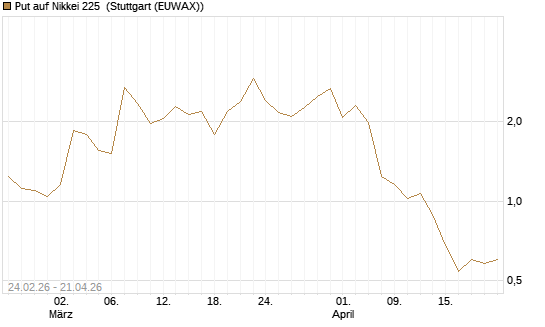 Put auf Nikkei 225 [DZ BANK AG] Chart