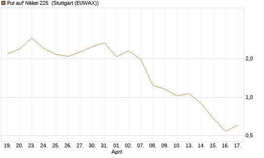 Put auf Nikkei 225 [DZ BANK AG] Chart