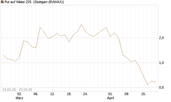 Put auf Nikkei 225 [DZ BANK AG] Chart