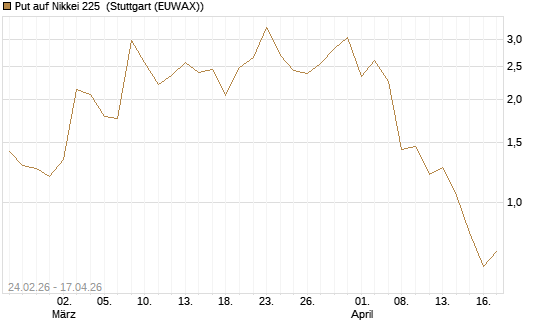 Put auf Nikkei 225 [DZ BANK AG] Chart