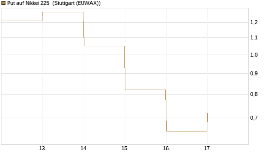 Put auf Nikkei 225 [DZ BANK AG] Chart