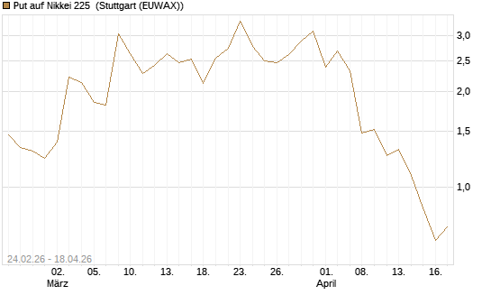 Put auf Nikkei 225 [DZ BANK AG] Chart