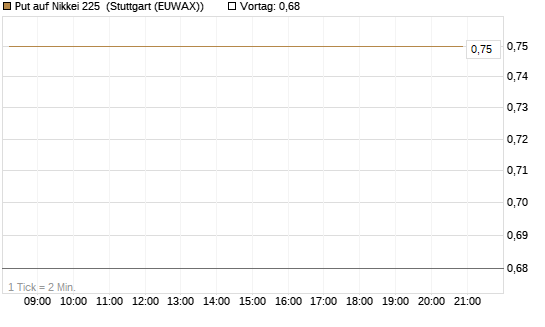 Put auf Nikkei 225 [DZ BANK AG] Chart