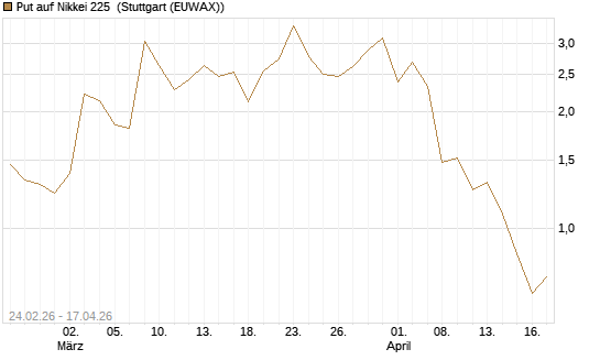 Put auf Nikkei 225 [DZ BANK AG] Chart