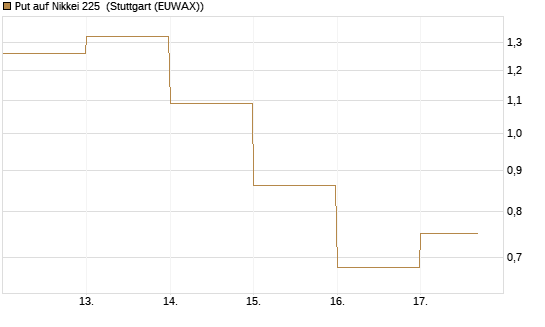 Put auf Nikkei 225 [DZ BANK AG] Chart