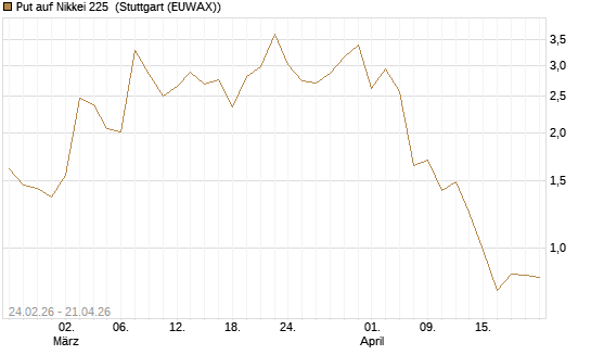 Put auf Nikkei 225 [DZ BANK AG] Chart
