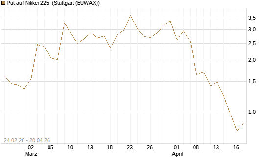 Put auf Nikkei 225 [DZ BANK AG] Chart