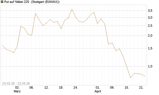 Put auf Nikkei 225 [DZ BANK AG] Chart